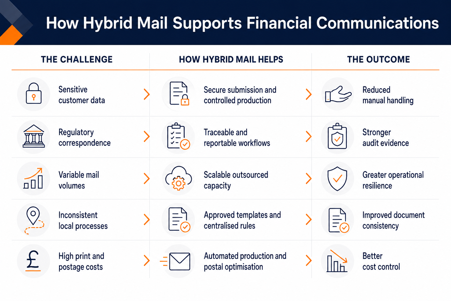 hybrid mail supports financial communications